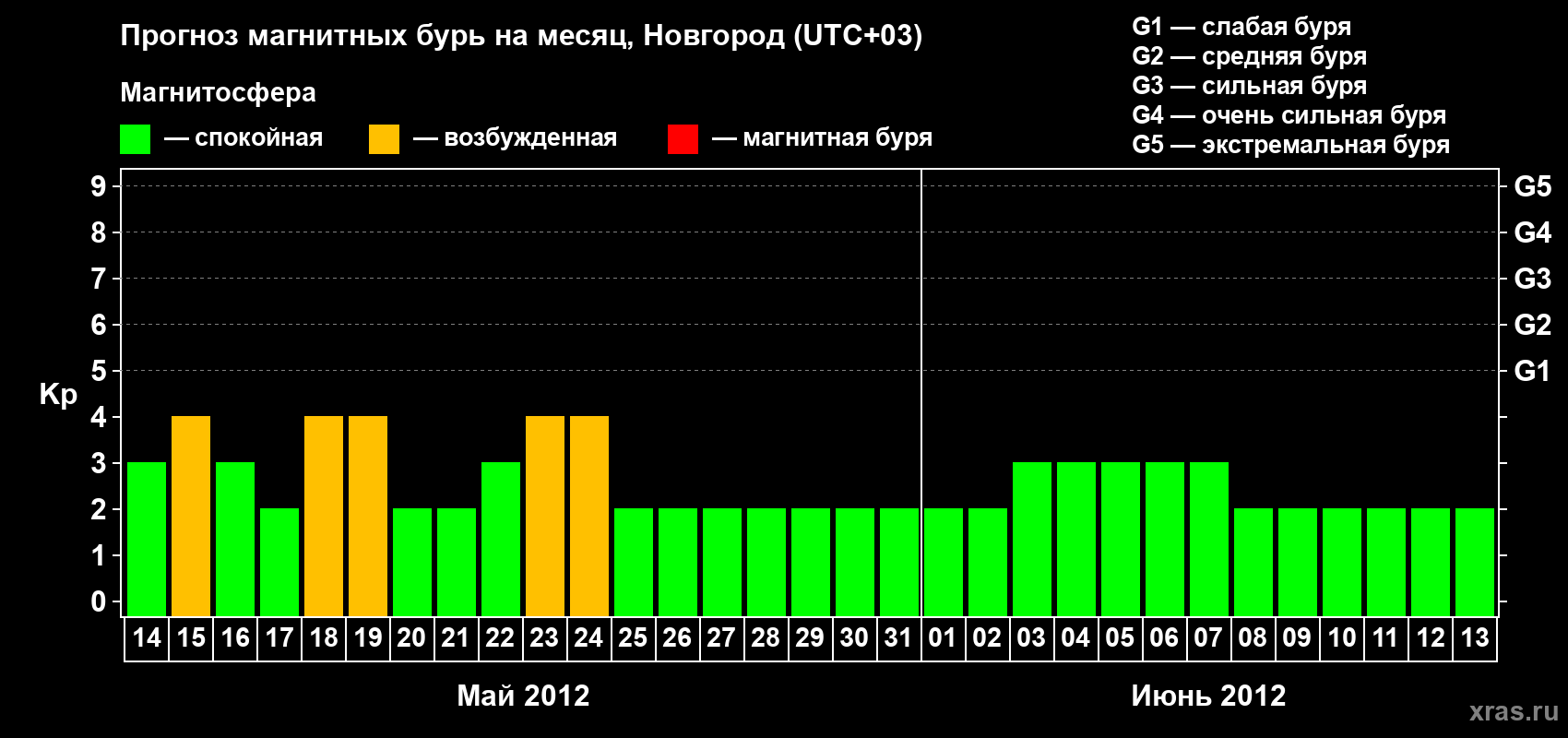 Прогноз максимального суточного геомагнитного индекса Kp на <b>1 месяц</b> (31 день) <b>с 14 мая по 13 июня 2012 г</b>