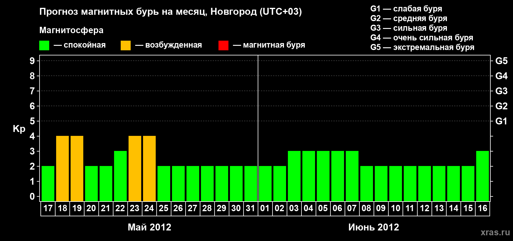 Прогноз максимального суточного геомагнитного индекса Kp на <b>1 месяц</b> (31 день) <b>с 17 мая по 16 июня 2012 г</b>