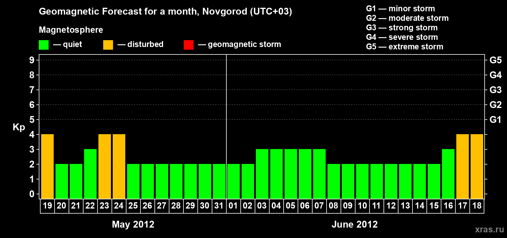 Forecast of the daily maximal value of geomagnetic index&nbsp;Kp for <b>1 month</b> (31 days) <b>from May 19, 2012 to Jun 18, 2012</b>