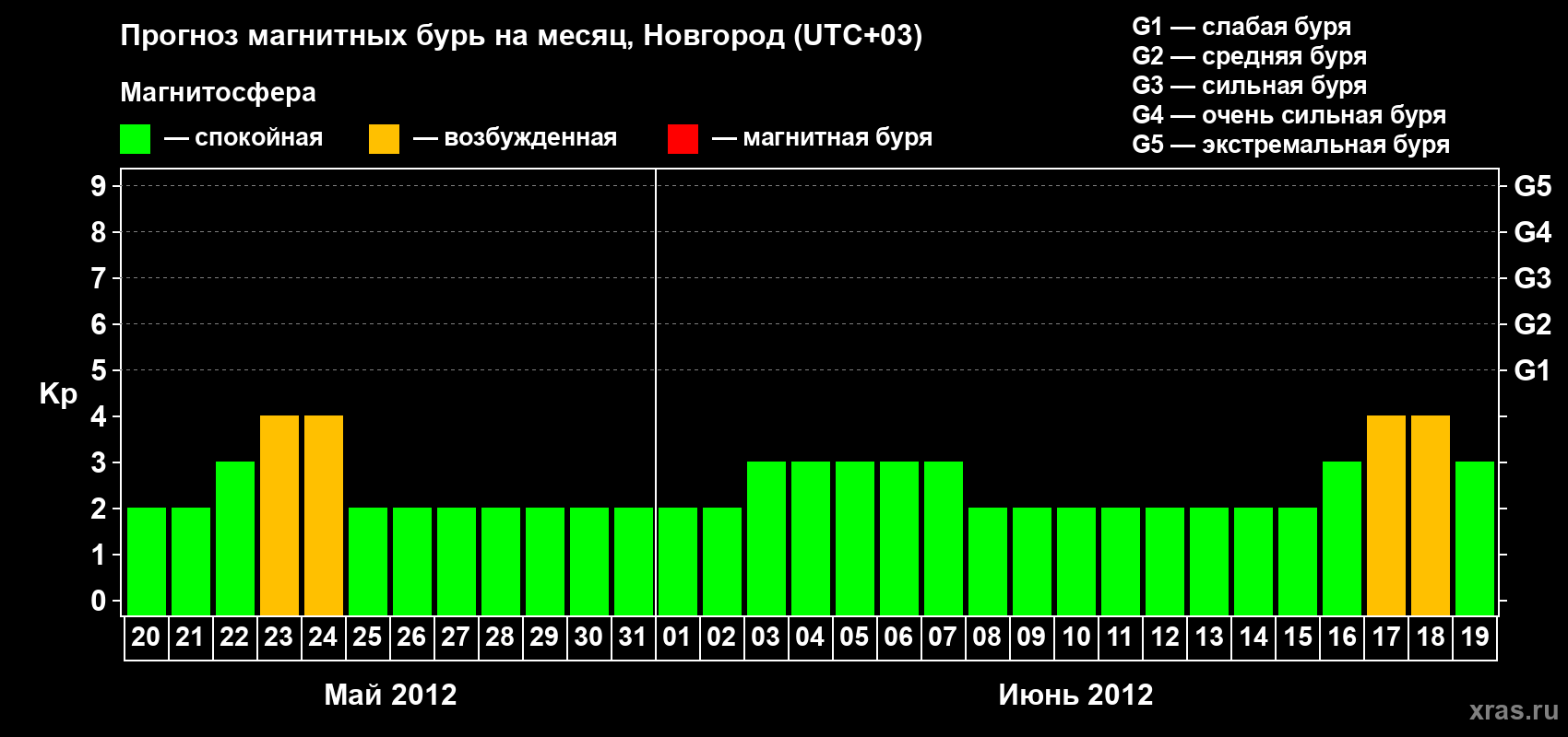 Прогноз максимального суточного геомагнитного индекса Kp на <b>1 месяц</b> (31 день) <b>с 20 мая по 19 июня 2012 г</b>