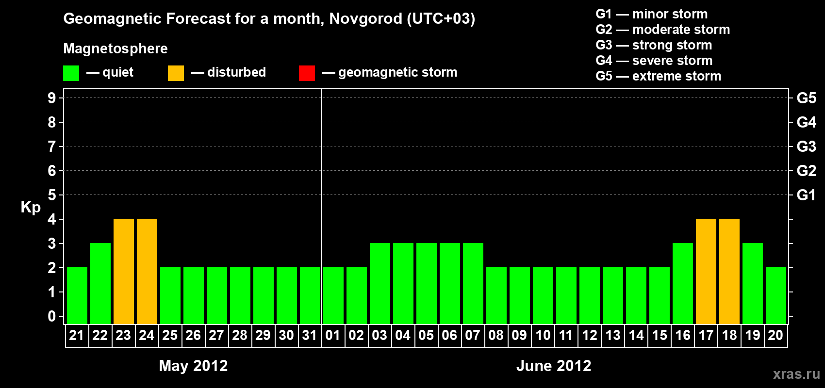 Forecast of the daily maximal value of geomagnetic index Kp for <b>1 month</b> (31 days) <b>from May 21, 2012 to Jun 20, 2012</b>