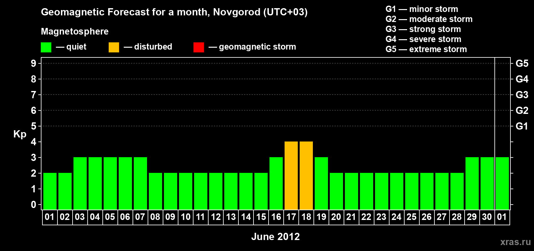 Forecast of the daily maximal value of geomagnetic index Kp for <b>1 month</b> (31 days) <b>from Jun 01, 2012 to Jul 01, 2012</b>