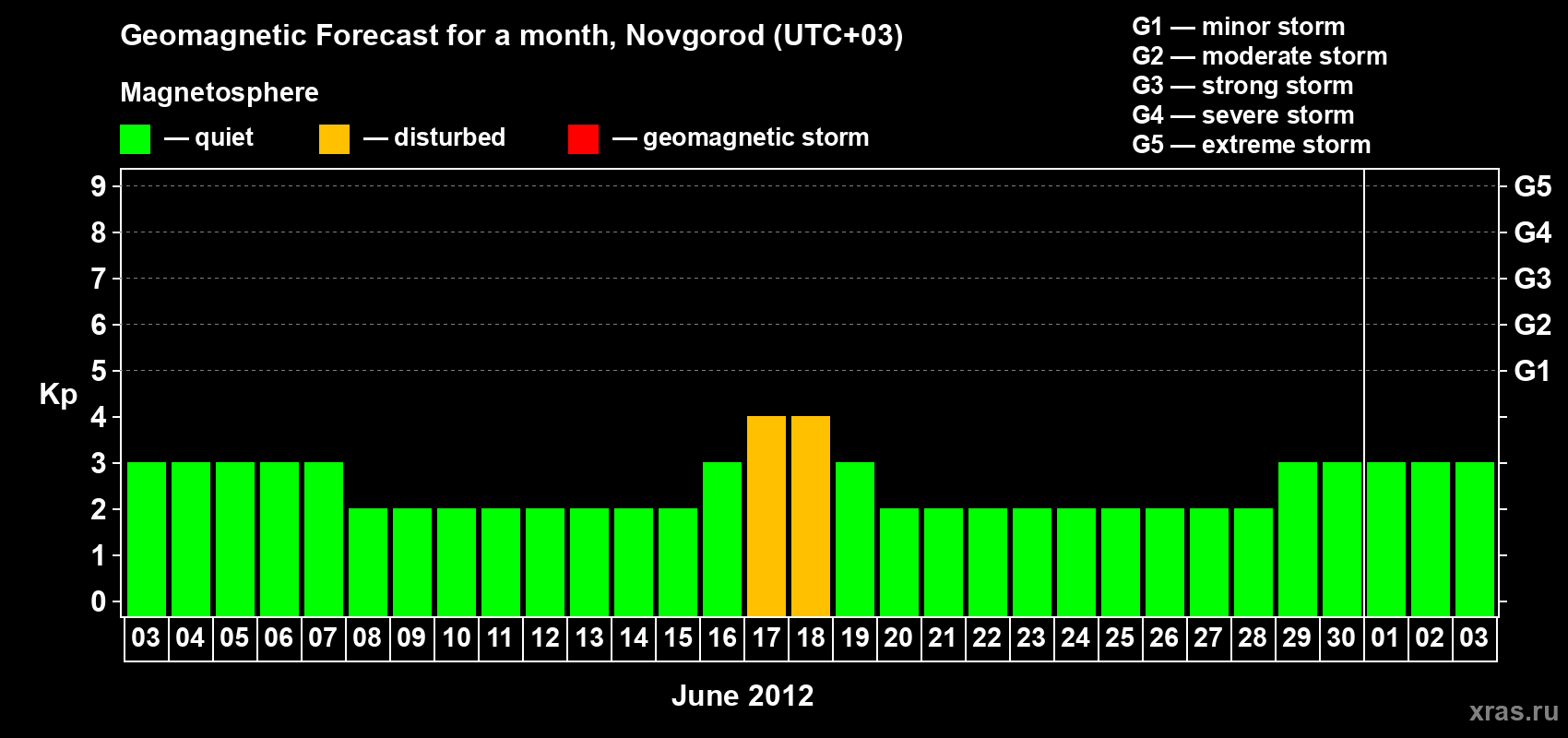 Forecast of the daily maximal value of geomagnetic index Kp for <b>1 month</b> (31 days) <b>from Jun 03, 2012 to Jul 03, 2012</b>