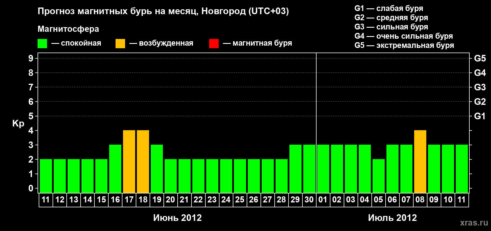 Прогноз максимального суточного геомагнитного индекса Kp на <b>1 месяц</b> (31 день) <b>с 11 июня по 11 июля 2012 г</b>