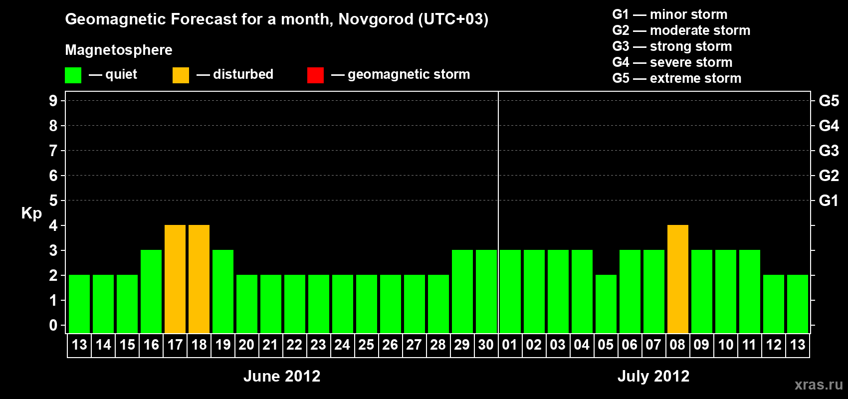 Forecast of the daily maximal value of geomagnetic index Kp for <b>1 month</b> (31 days) <b>from Jun 13, 2012 to Jul 13, 2012</b>