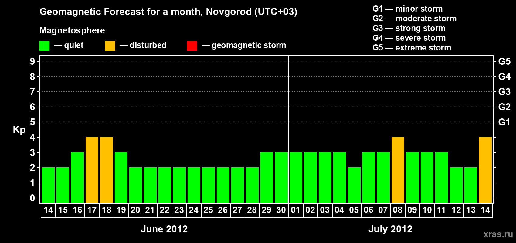 Forecast of the daily maximal value of geomagnetic index Kp for <b>1 month</b> (31 days) <b>from Jun 14, 2012 to Jul 14, 2012</b>