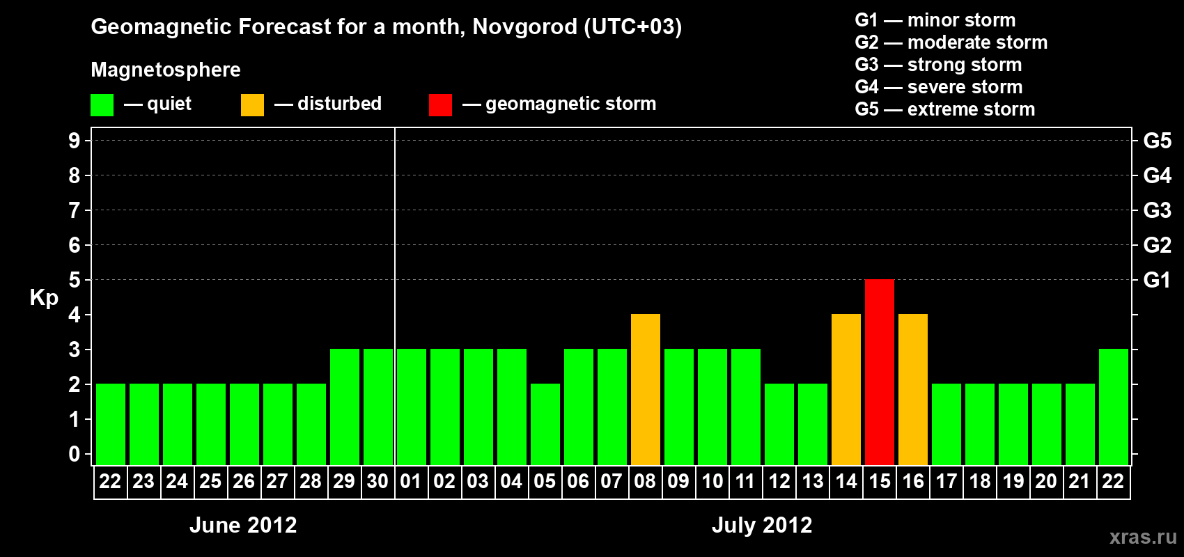 Forecast of the daily maximal value of geomagnetic index Kp for <b>1 month</b> (31 days) <b>from Jun 22, 2012 to Jul 22, 2012</b>