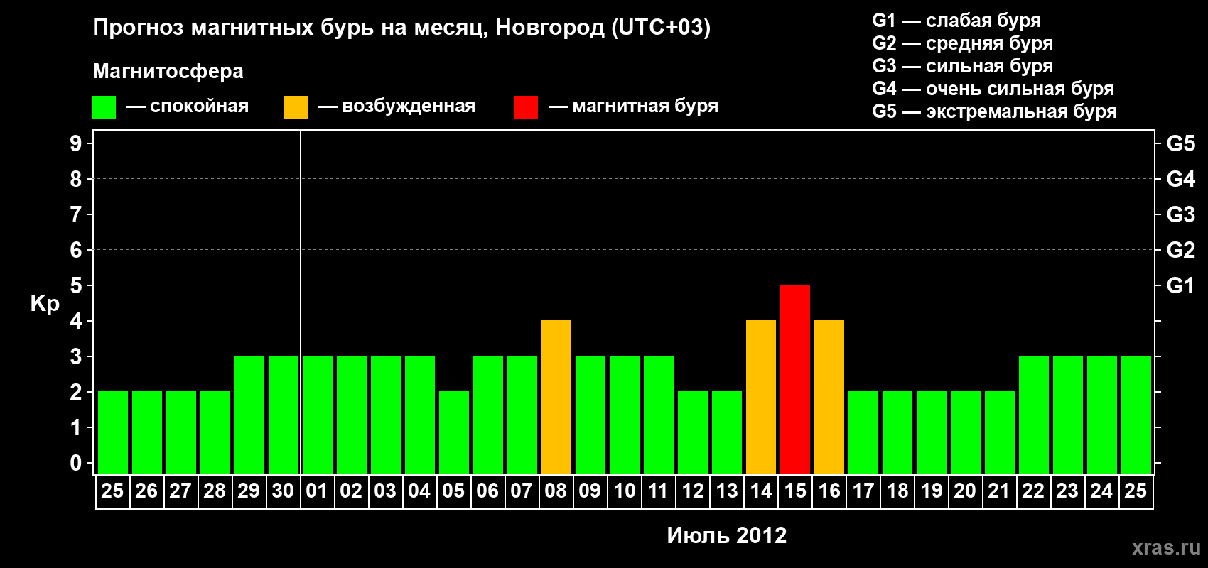 Прогноз максимального суточного геомагнитного индекса Kp на <b>1 месяц</b> (31 день) <b>с 25 июня по 25 июля 2012 г</b>