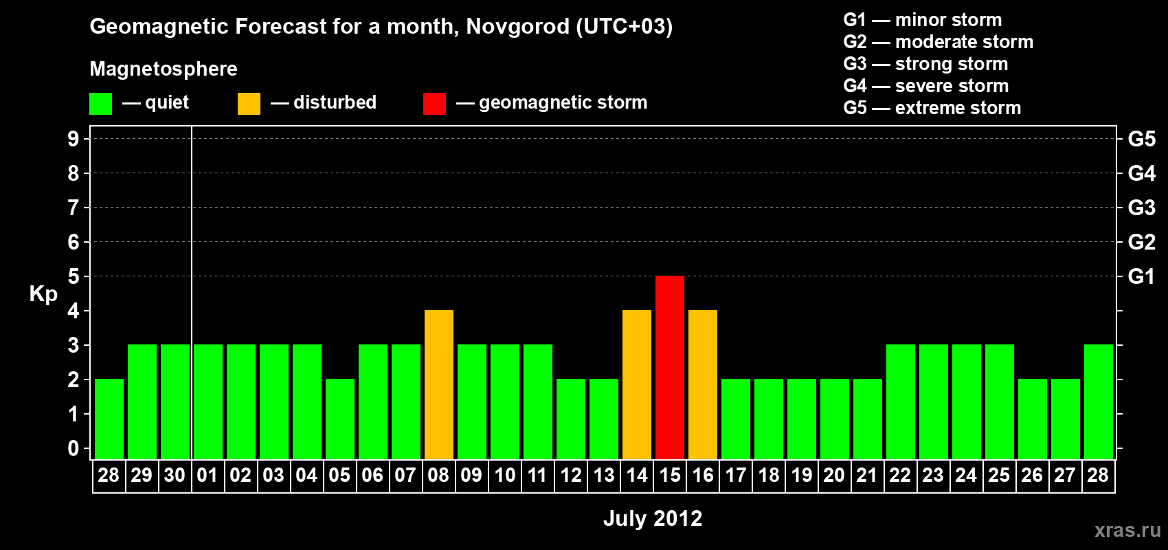 Forecast of the daily maximal value of geomagnetic index Kp for <b>1 month</b> (31 days) <b>from Jun 28, 2012 to Jul 28, 2012</b>