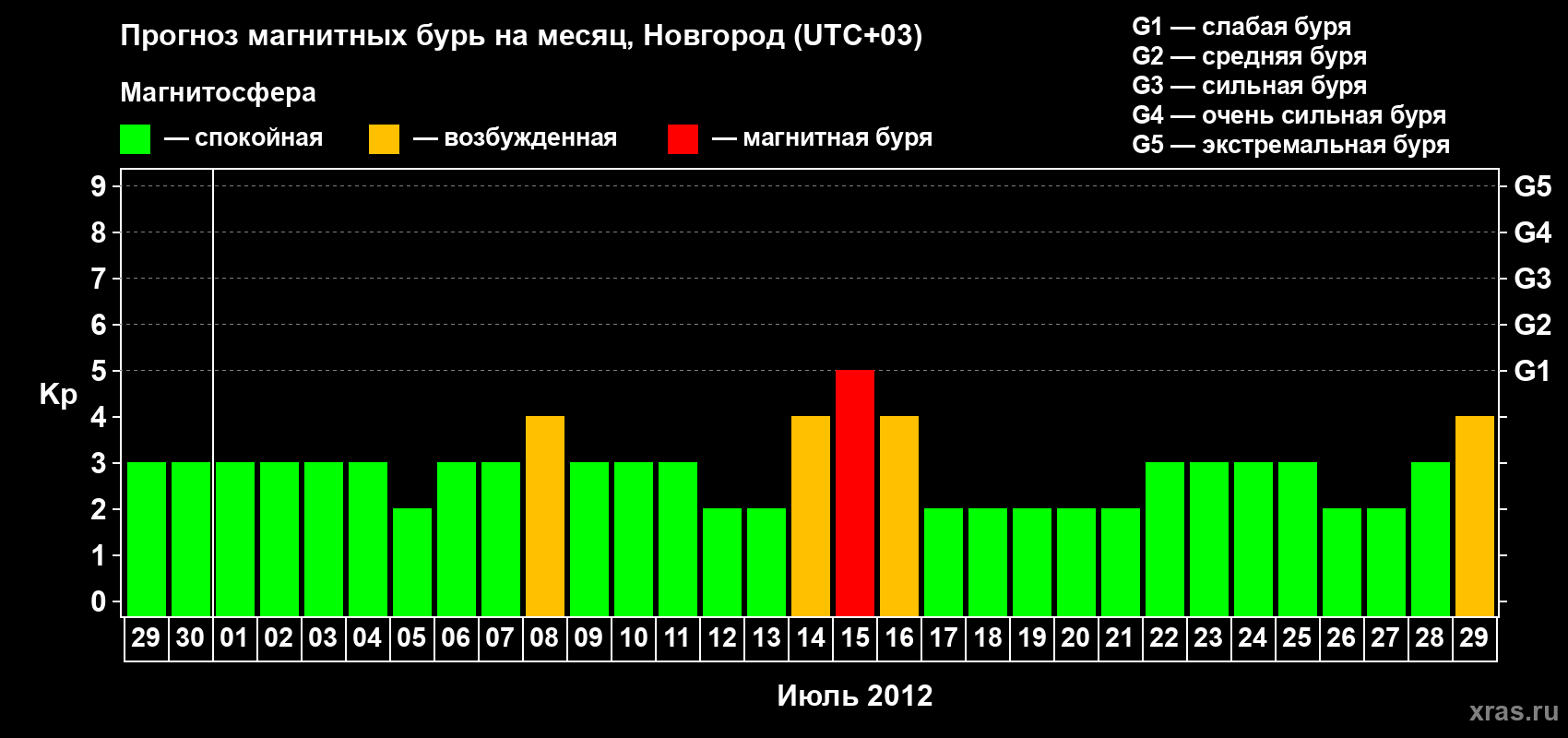 Прогноз максимального суточного геомагнитного индекса Kp на <b>1 месяц</b> (31 день) <b>с 29 июня по 29 июля 2012 г</b>