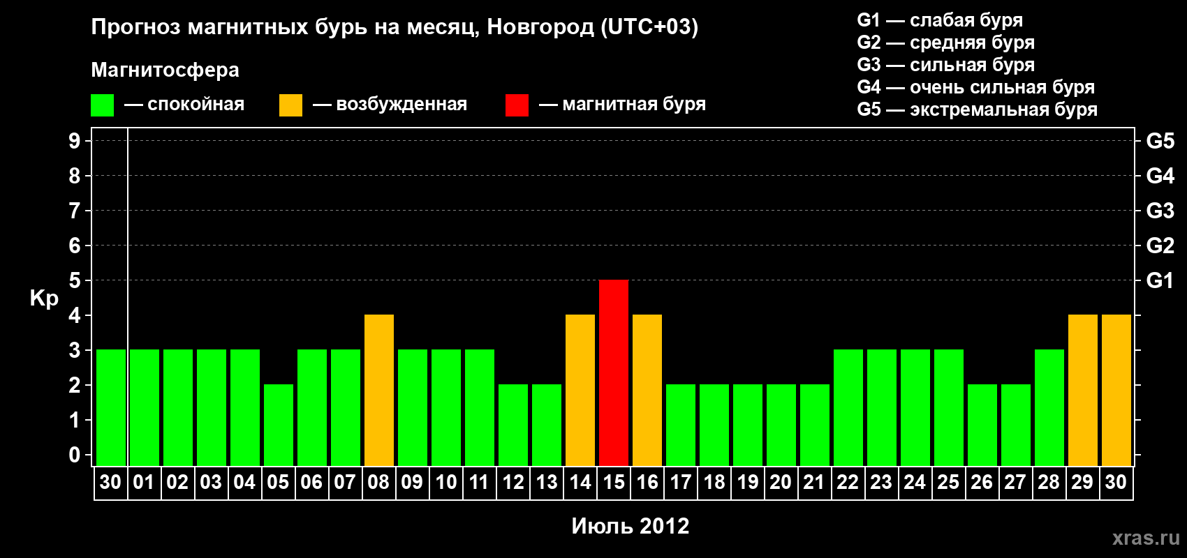 Прогноз максимального суточного геомагнитного индекса Kp на <b>1 месяц</b> (31 день) <b>с 30 июня по 30 июля 2012 г</b>