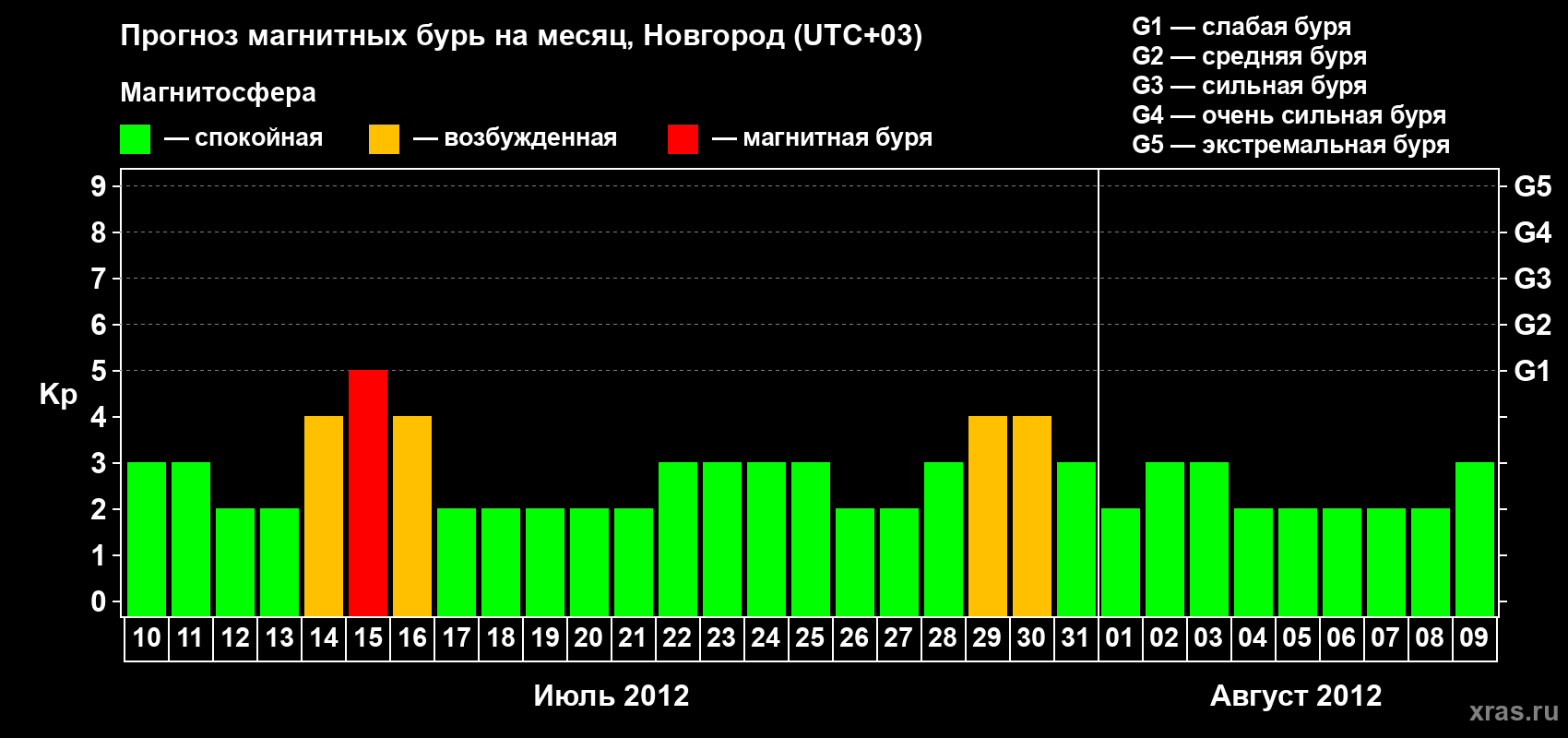 Прогноз максимального суточного геомагнитного индекса Kp на <b>1 месяц</b> (31 день) <b>с 10 июля по 09 августа 2012 г</b>