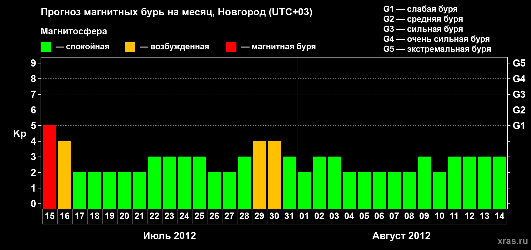 Прогноз максимального суточного геомагнитного индекса Kp на <b>1 месяц</b> (31 день) <b>с 15 июля по 14 августа 2012 г</b>