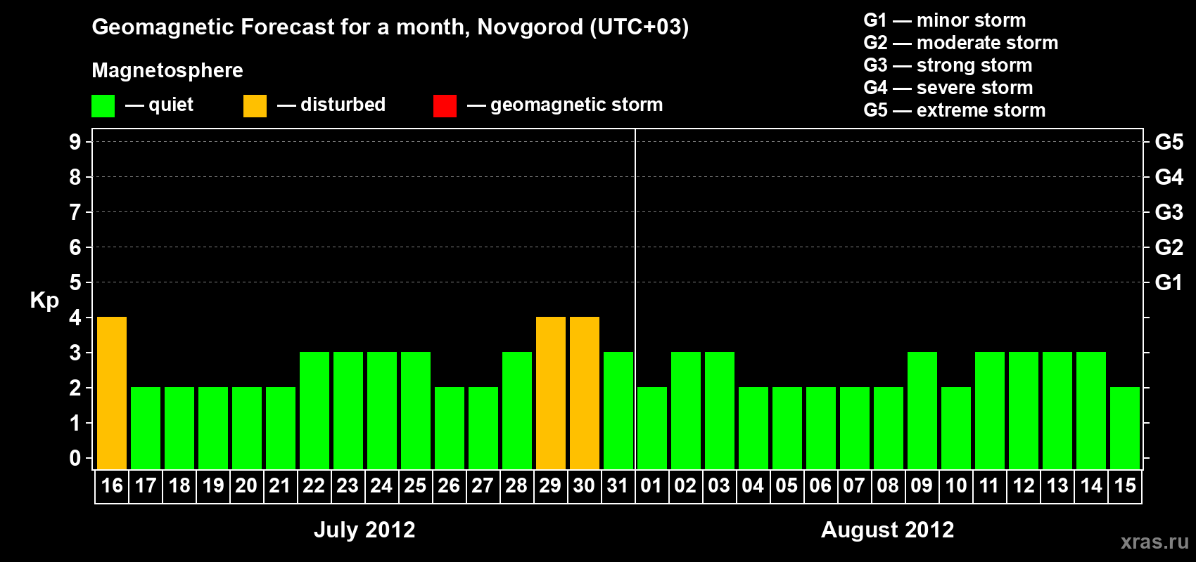 Forecast of the daily maximal value of geomagnetic index Kp for <b>1 month</b> (31 days) <b>from Jul 16, 2012 to Aug 15, 2012</b>