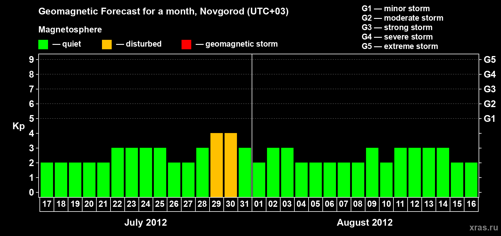 Forecast of the daily maximal value of geomagnetic index Kp for <b>1 month</b> (31 days) <b>from Jul 17, 2012 to Aug 16, 2012</b>
