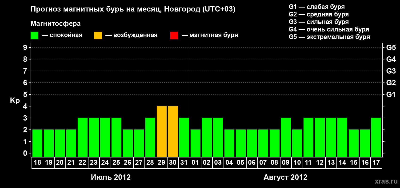 Прогноз максимального суточного геомагнитного индекса Kp на <b>1 месяц</b> (31 день) <b>с 18 июля по 17 августа 2012 г</b>