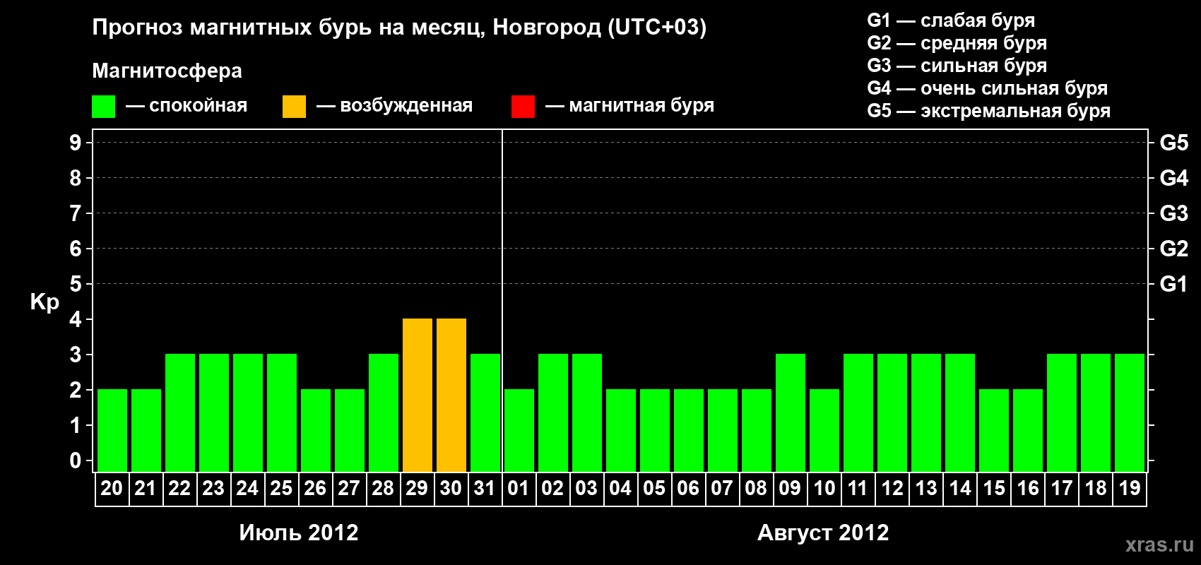 Прогноз максимального суточного геомагнитного индекса Kp на <b>1 месяц</b> (31 день) <b>с 20 июля по 19 августа 2012 г</b>