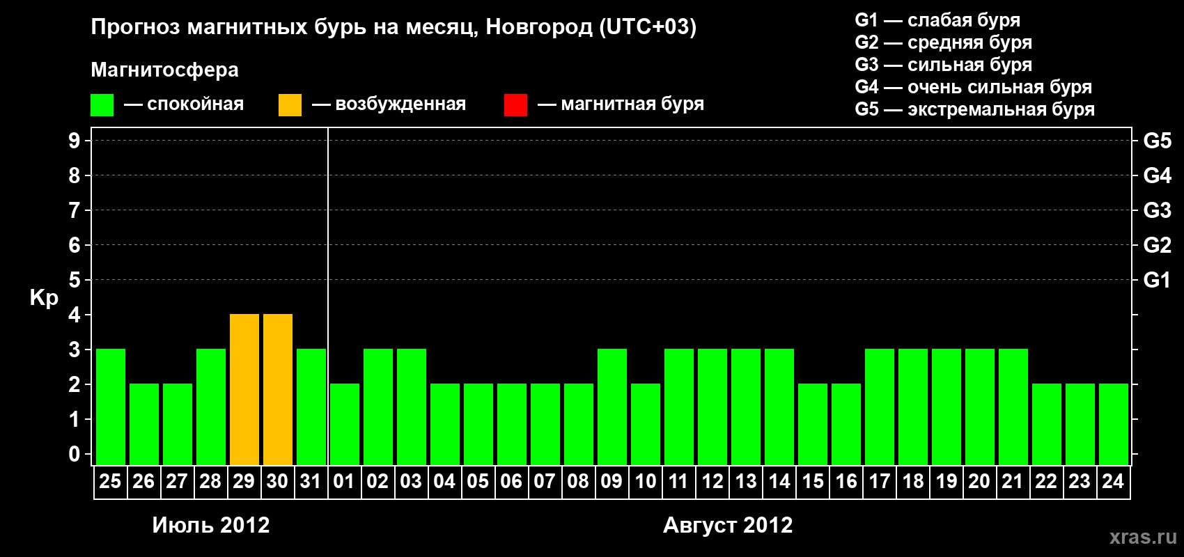 Прогноз максимального суточного геомагнитного индекса Kp на <b>1 месяц</b> (31 день) <b>с 25 июля по 24 августа 2012 г</b>