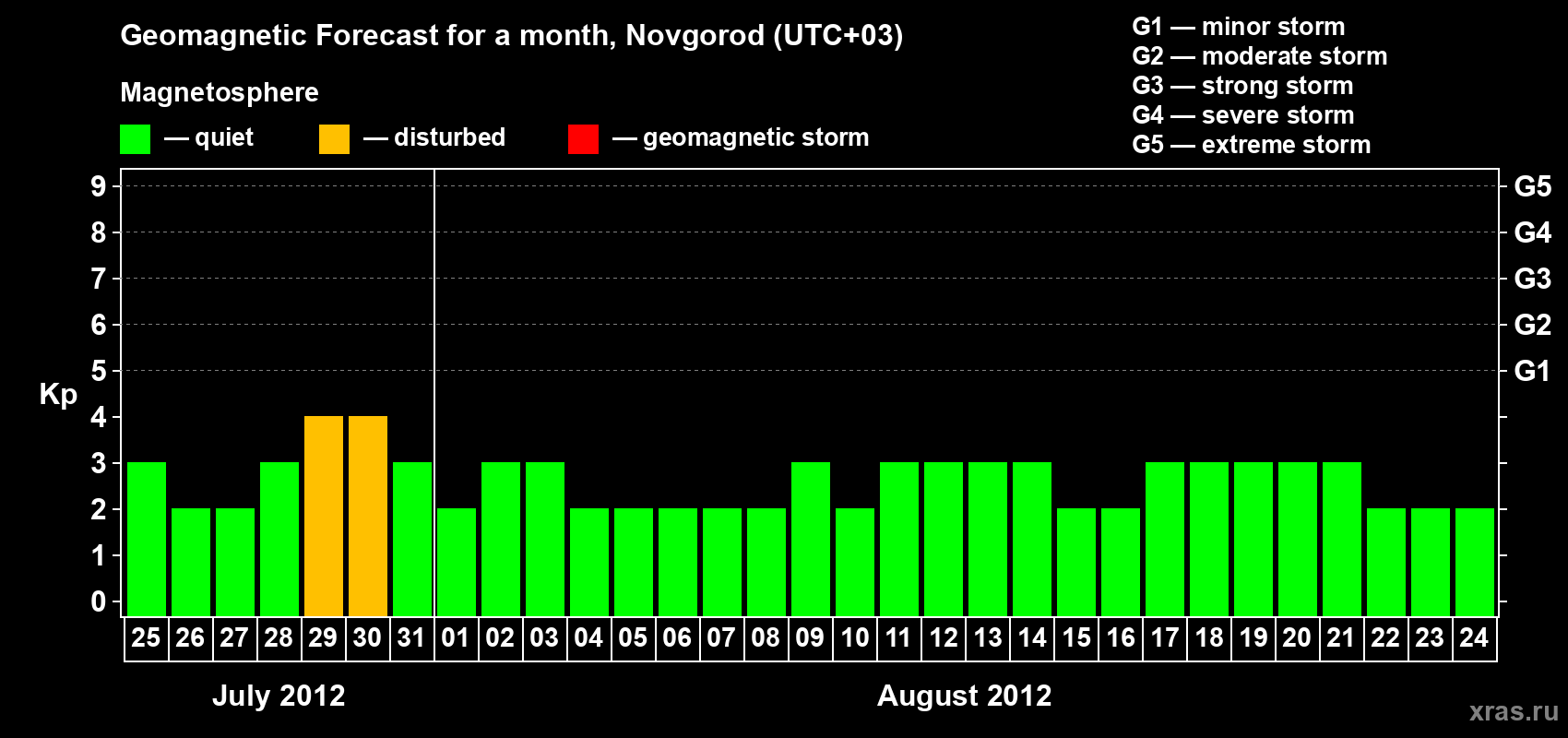 Forecast of the daily maximal value of geomagnetic index Kp for <b>1 month</b> (31 days) <b>from Jul 25, 2012 to Aug 24, 2012</b>