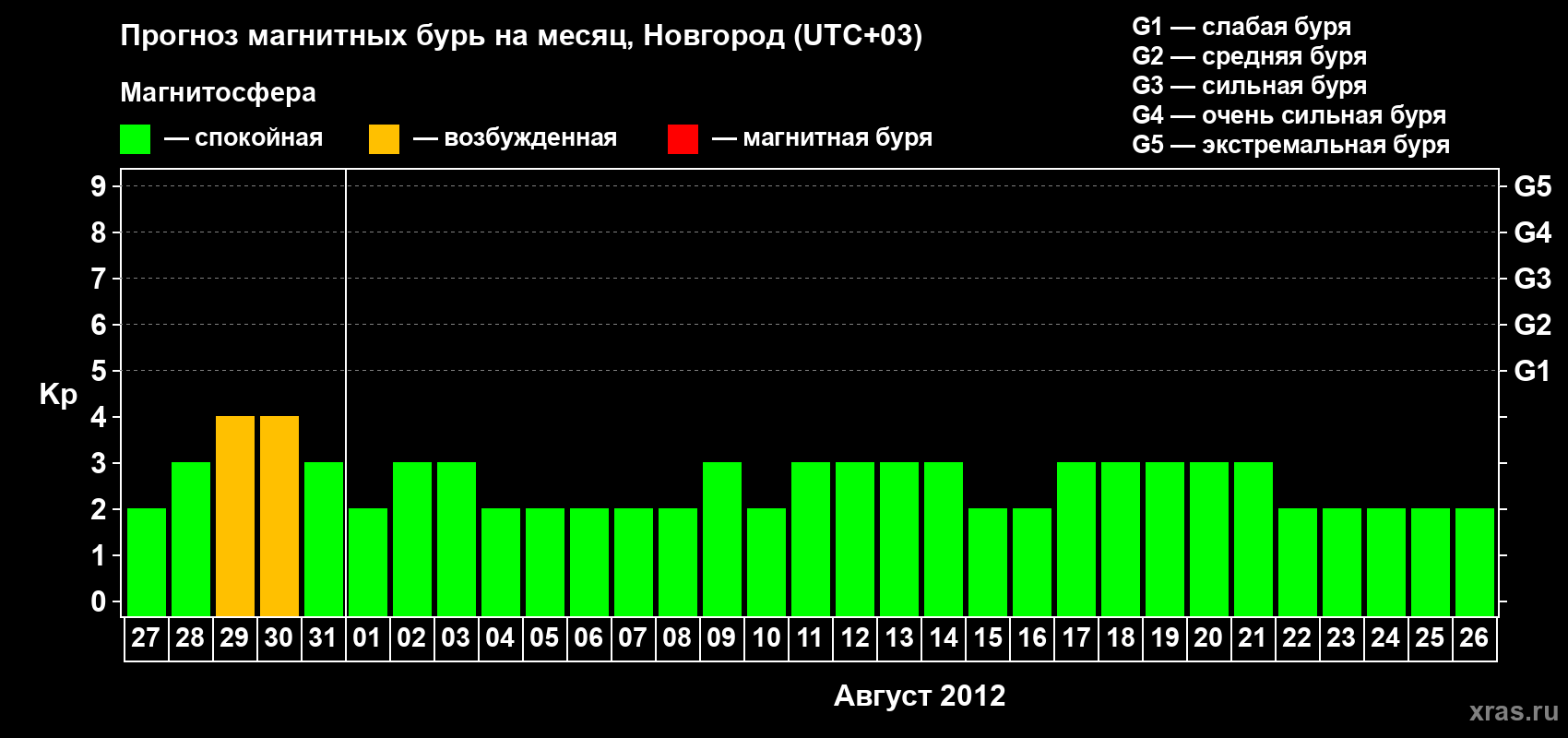 Прогноз максимального суточного геомагнитного индекса Kp на <b>1 месяц</b> (31 день) <b>с 27 июля по 26 августа 2012 г</b>