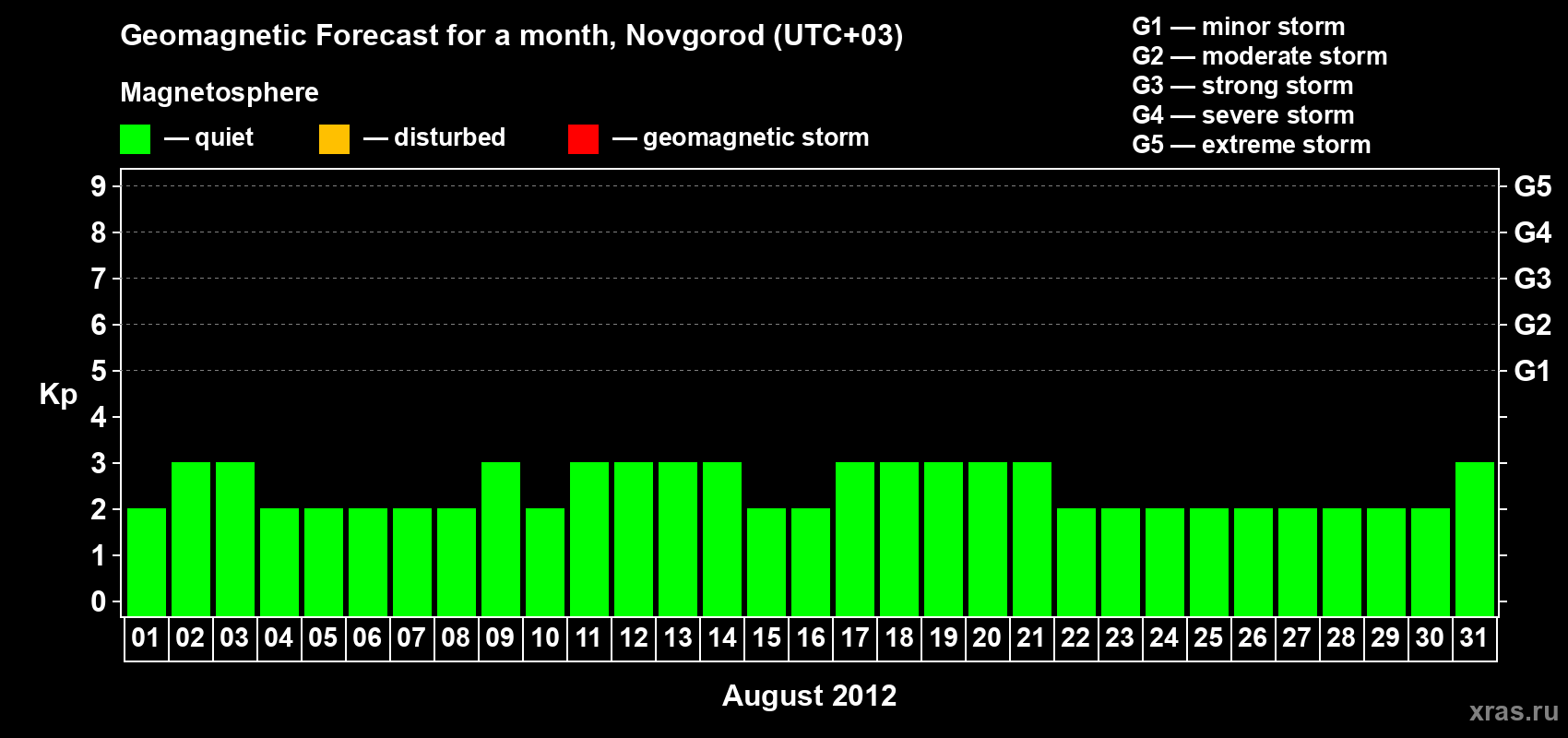 Forecast of the daily maximal value of geomagnetic index Kp for <b>1 month</b> (31 days) <b>from Aug 01, 2012 to Aug 31, 2012</b>