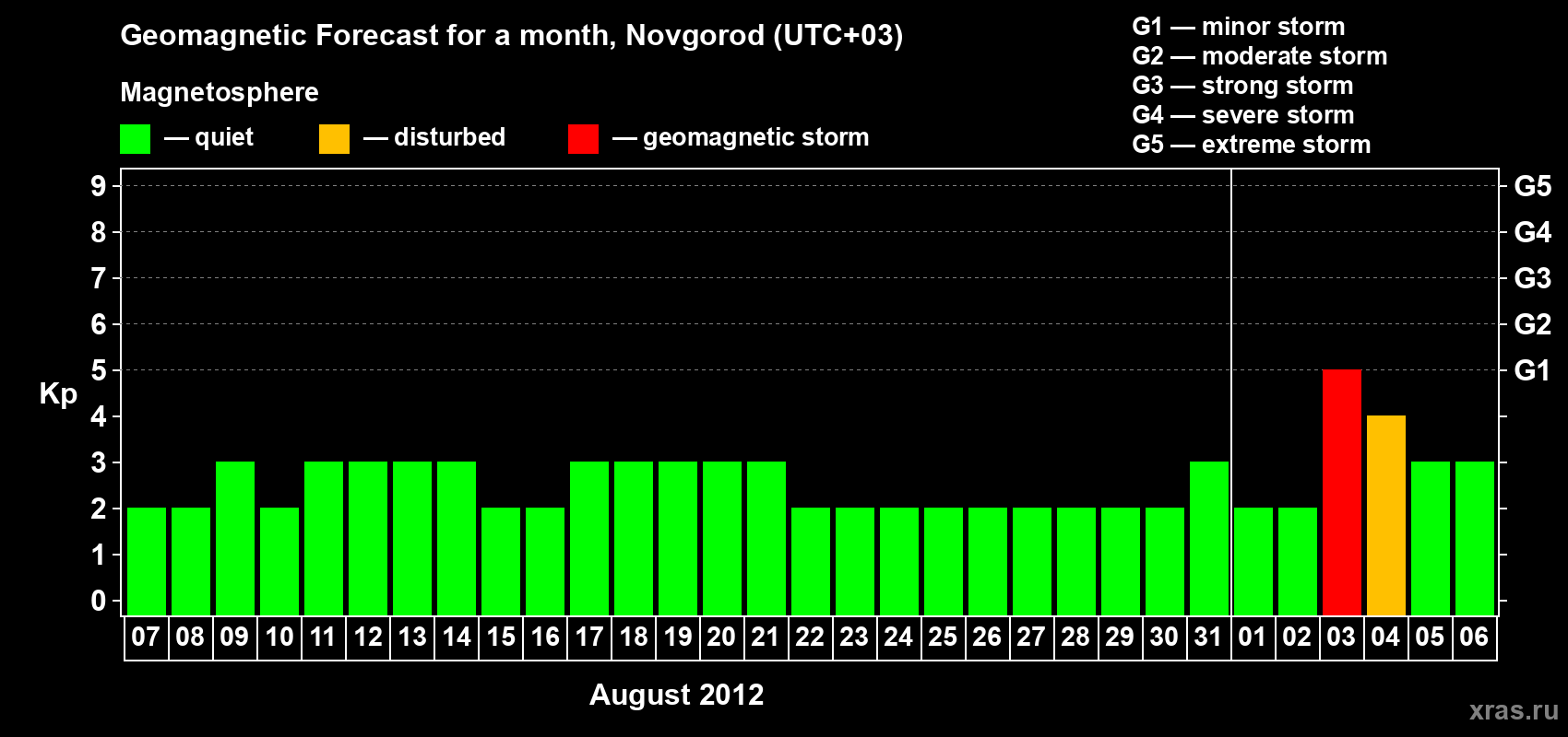 Forecast of the daily maximal value of geomagnetic index Kp for <b>1 month</b> (31 days) <b>from Aug 07, 2012 to Sep 06, 2012</b>