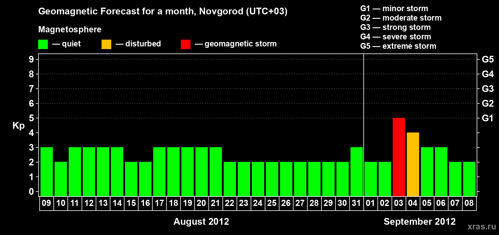 Forecast of the daily maximal value of geomagnetic index Kp for <b>1 month</b> (31 days) <b>from Aug 09, 2012 to Sep 08, 2012</b>