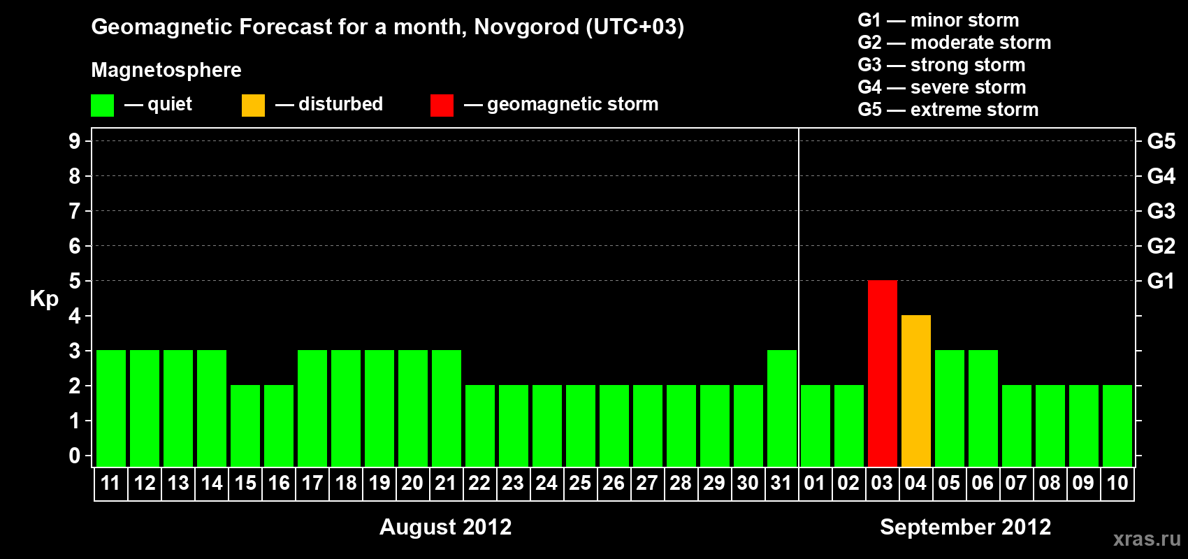 Forecast of the daily maximal value of geomagnetic index Kp for <b>1 month</b> (31 days) <b>from Aug 11, 2012 to Sep 10, 2012</b>