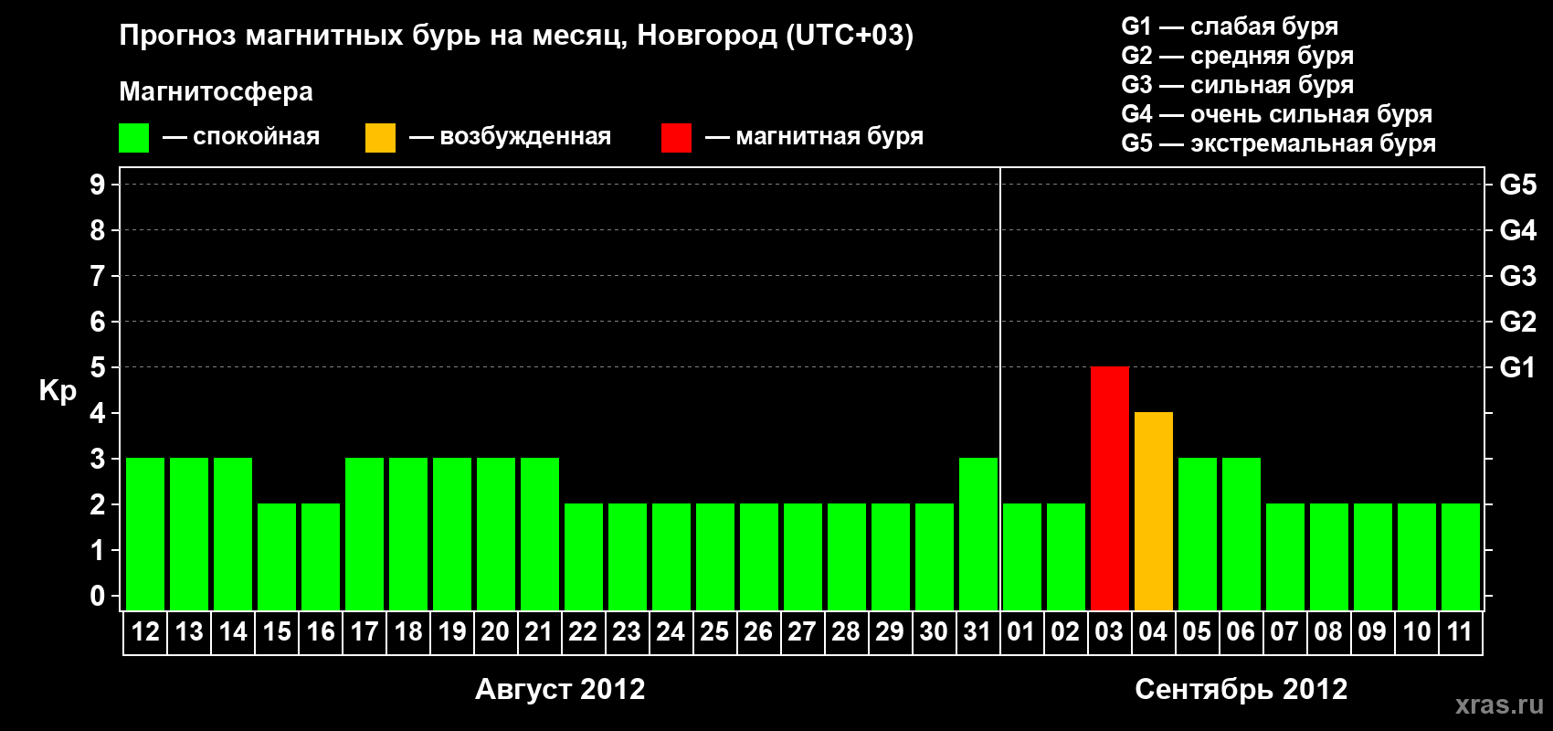 Прогноз максимального суточного геомагнитного индекса Kp на <b>1 месяц</b> (31 день) <b>с 12 августа по 11 сентября 2012 г</b>