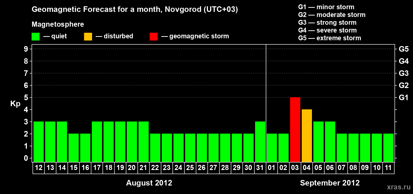 Forecast of the daily maximal value of geomagnetic index Kp for <b>1 month</b> (31 days) <b>from Aug 12, 2012 to Sep 11, 2012</b>
