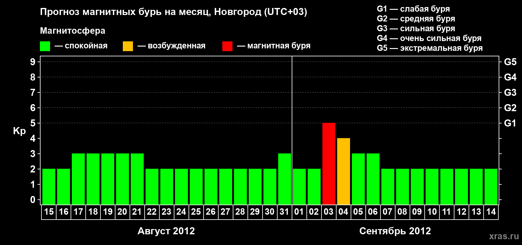 Прогноз максимального суточного геомагнитного индекса Kp на <b>1 месяц</b> (31 день) <b>с 15 августа по 14 сентября 2012 г</b>