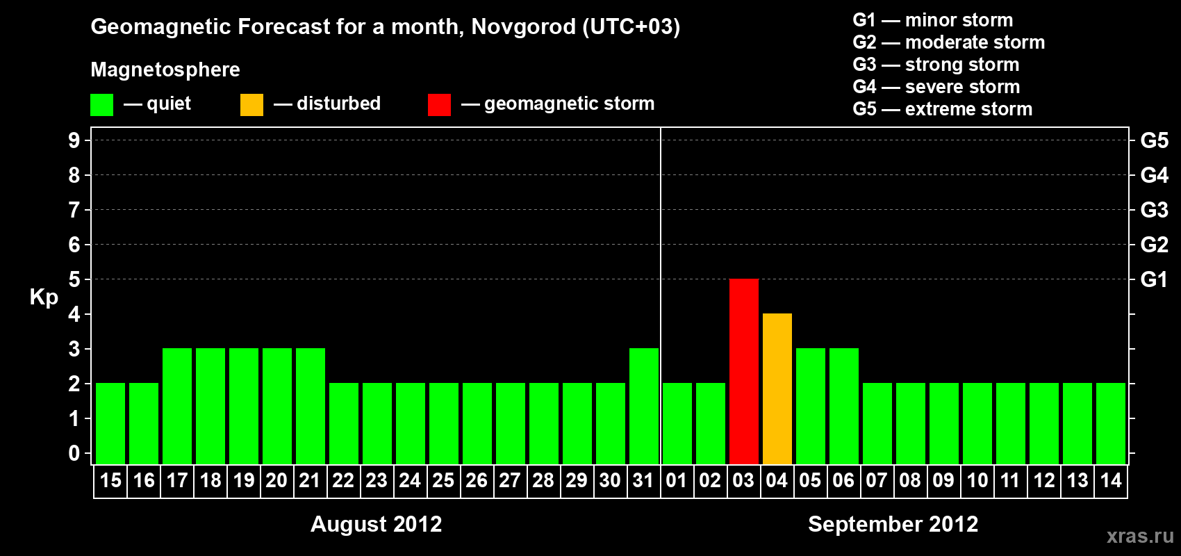 Forecast of the daily maximal value of geomagnetic index Kp for <b>1 month</b> (31 days) <b>from Aug 15, 2012 to Sep 14, 2012</b>