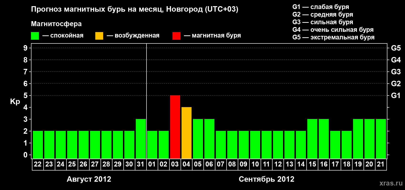 Прогноз максимального суточного геомагнитного индекса Kp на <b>1 месяц</b> (31 день) <b>с 22 августа по 21 сентября 2012 г</b>