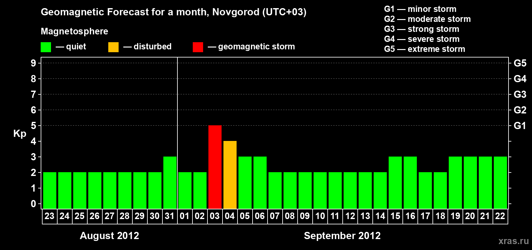 Forecast of the daily maximal value of geomagnetic index Kp for <b>1 month</b> (31 days) <b>from Aug 23, 2012 to Sep 22, 2012</b>