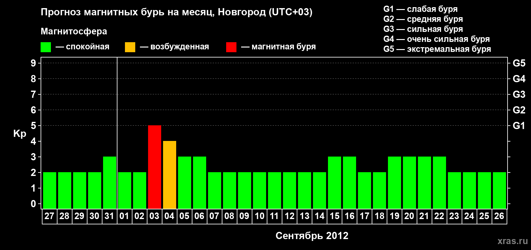 Прогноз максимального суточного геомагнитного индекса Kp на <b>1 месяц</b> (31 день) <b>с 27 августа по 26 сентября 2012 г</b>
