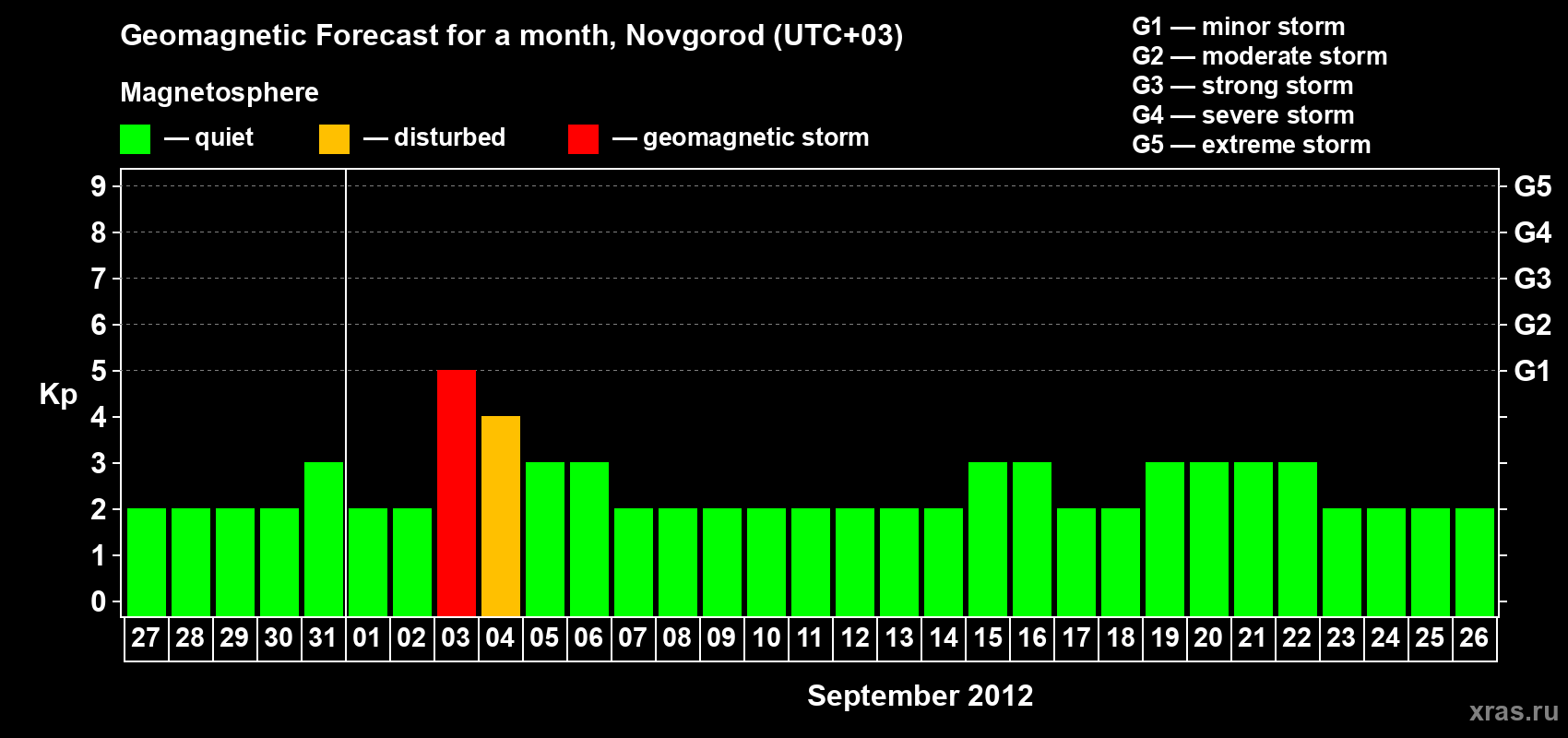 Forecast of the daily maximal value of geomagnetic index Kp for <b>1 month</b> (31 days) <b>from Aug 27, 2012 to Sep 26, 2012</b>