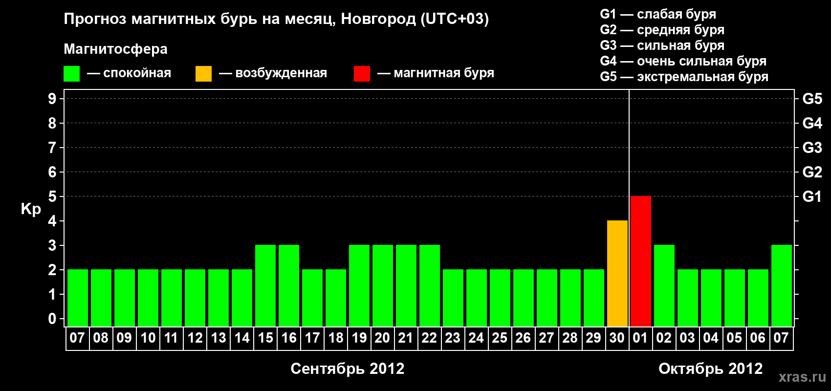 Прогноз максимального суточного геомагнитного индекса Kp на <b>1 месяц</b> (31 день) <b>с 07 сентября по 07 октября 2012 г</b>