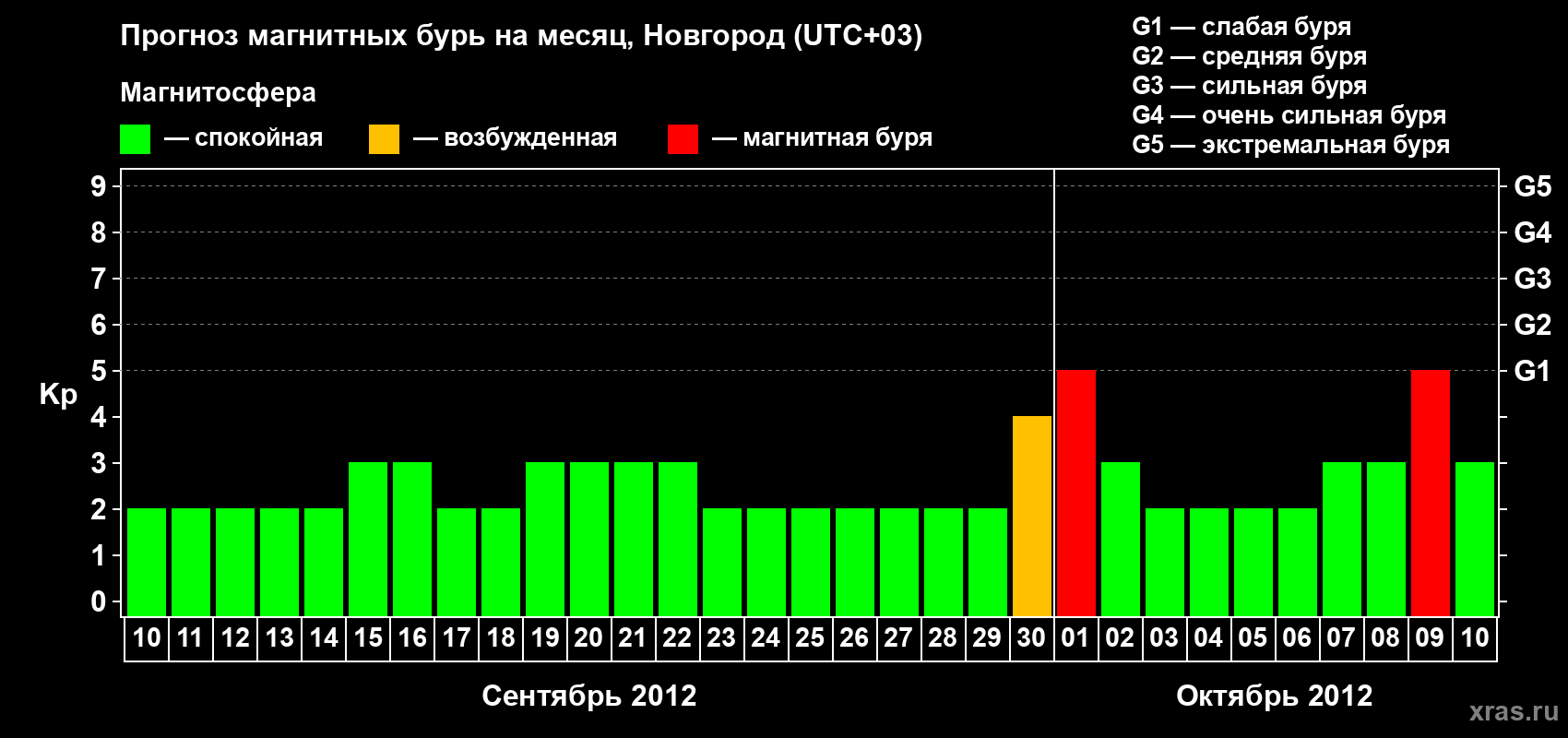 Прогноз максимального суточного геомагнитного индекса Kp на <b>1 месяц</b> (31 день) <b>с 10 сентября по 10 октября 2012 г</b>