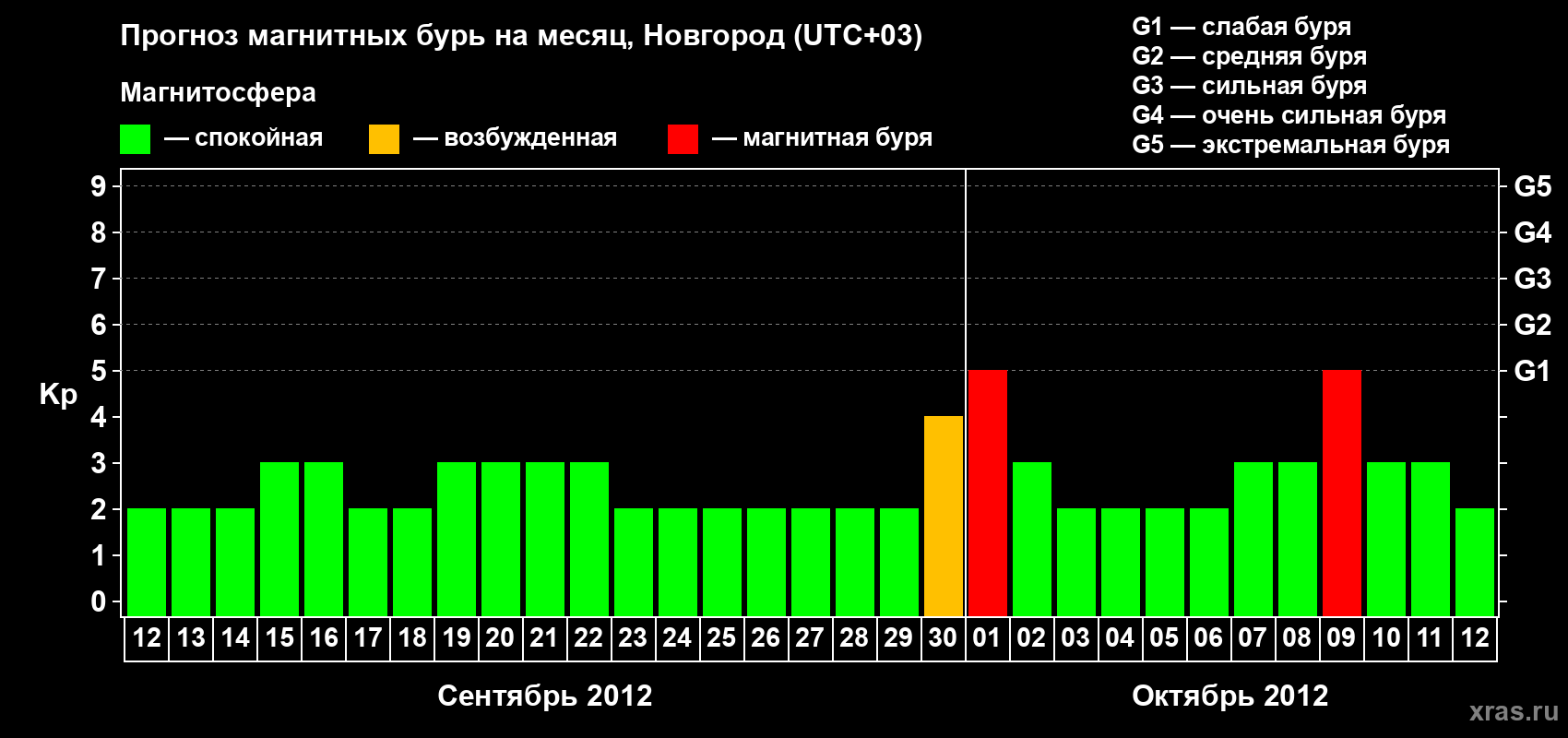 Прогноз максимального суточного геомагнитного индекса Kp на <b>1 месяц</b> (31 день) <b>с 12 сентября по 12 октября 2012 г</b>