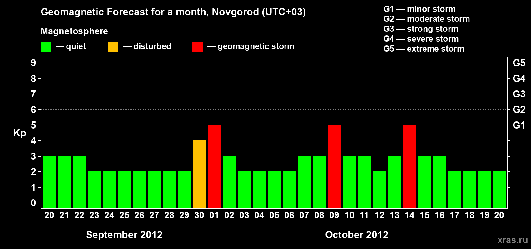 Forecast of the daily maximal value of geomagnetic index Kp for <b>1 month</b> (31 days) <b>from Sep 20, 2012 to Oct 20, 2012</b>
