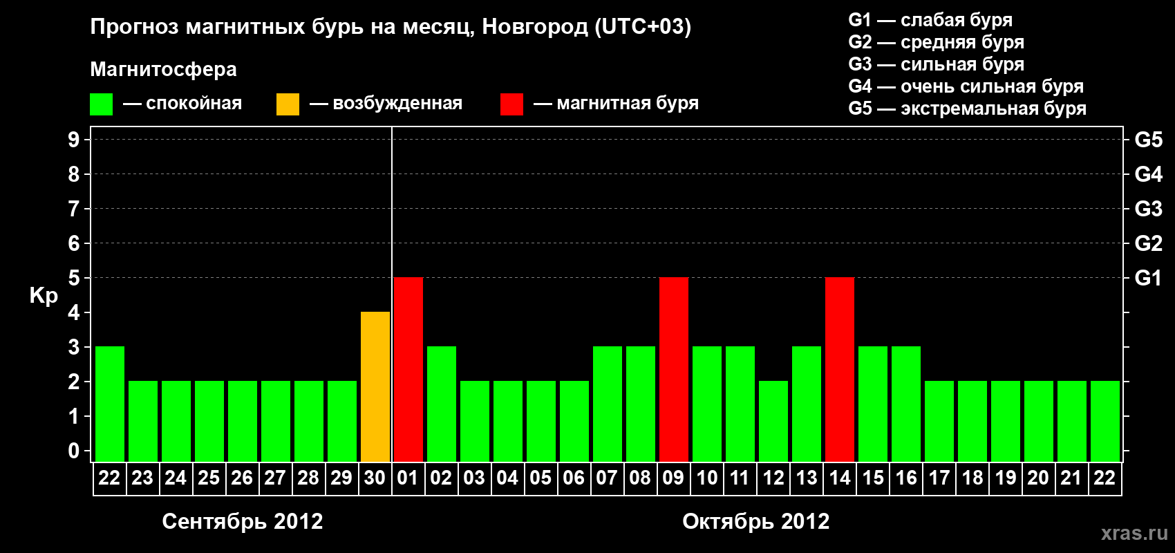 Прогноз максимального суточного геомагнитного индекса Kp на <b>1 месяц</b> (31 день) <b>с 22 сентября по 22 октября 2012 г</b>