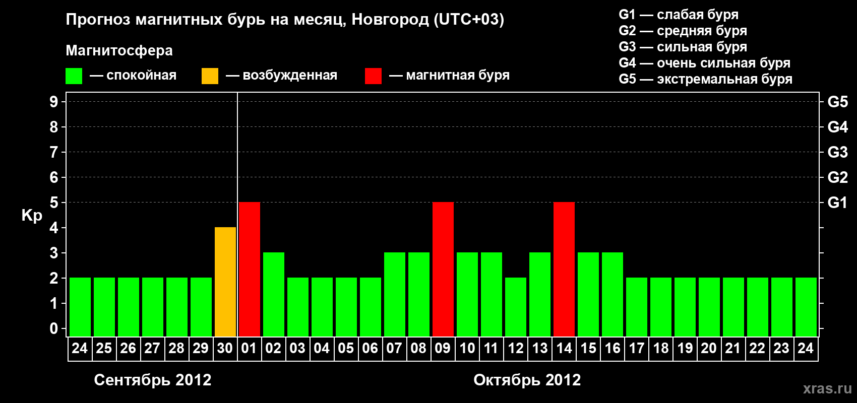 Прогноз максимального суточного геомагнитного индекса Kp на <b>1 месяц</b> (31 день) <b>с 24 сентября по 24 октября 2012 г</b>