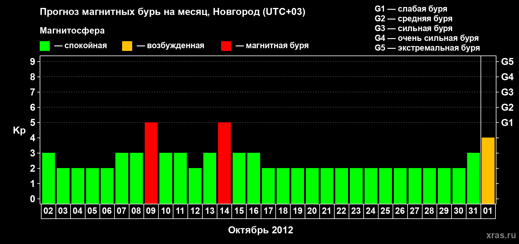 Прогноз максимального суточного геомагнитного индекса Kp на <b>1 месяц</b> (31 день) <b>с 02 октября по 01 ноября 2012 г</b>