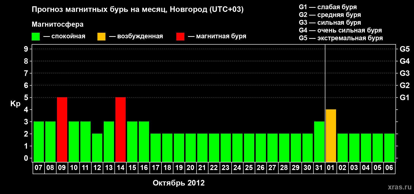 Прогноз максимального суточного геомагнитного индекса Kp на <b>1 месяц</b> (31 день) <b>с 07 октября по 06 ноября 2012 г</b>