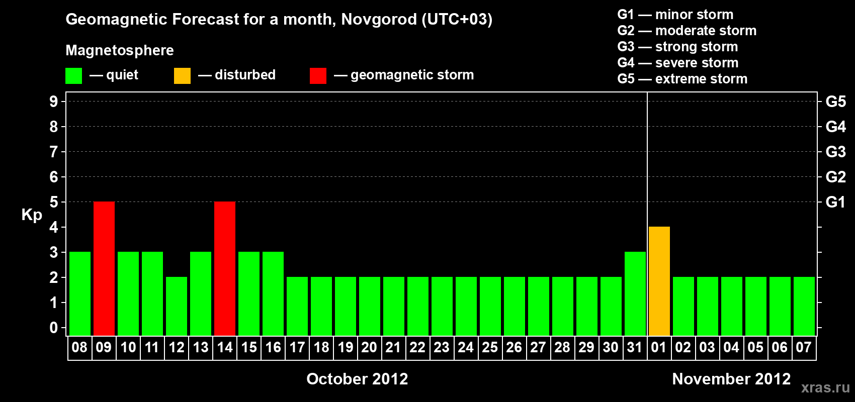 Forecast of the daily maximal value of geomagnetic index Kp for <b>1 month</b> (31 days) <b>from Oct 08, 2012 to Nov 07, 2012</b>