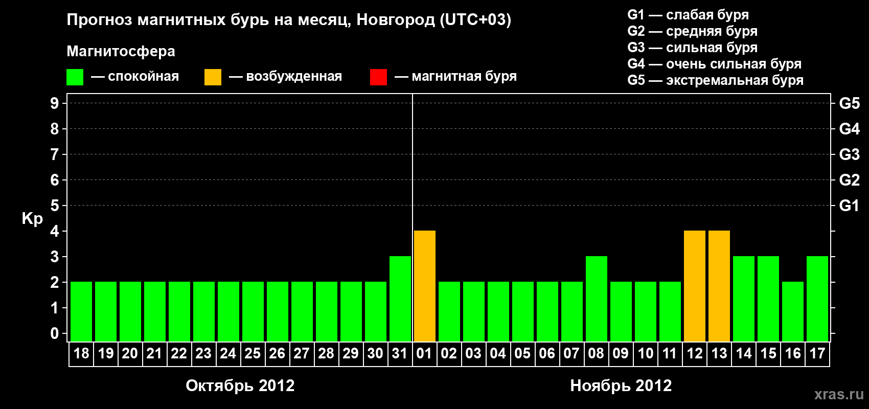 Прогноз максимального суточного геомагнитного индекса Kp на <b>1 месяц</b> (31 день) <b>с 18 октября по 17 ноября 2012 г</b>