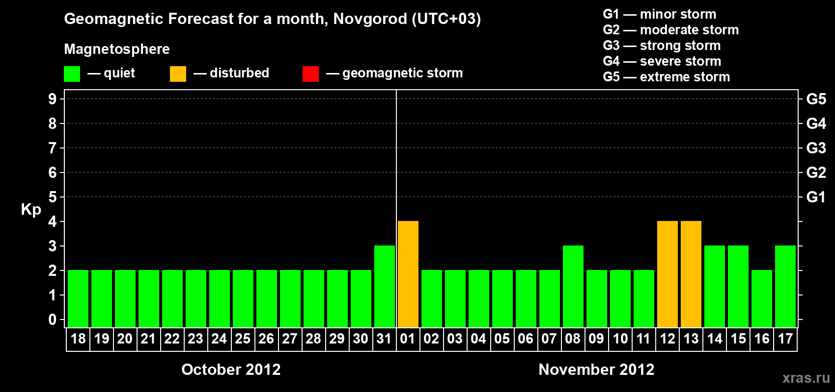 Forecast of the daily maximal value of geomagnetic index Kp for <b>1 month</b> (31 days) <b>from Oct 18, 2012 to Nov 17, 2012</b>