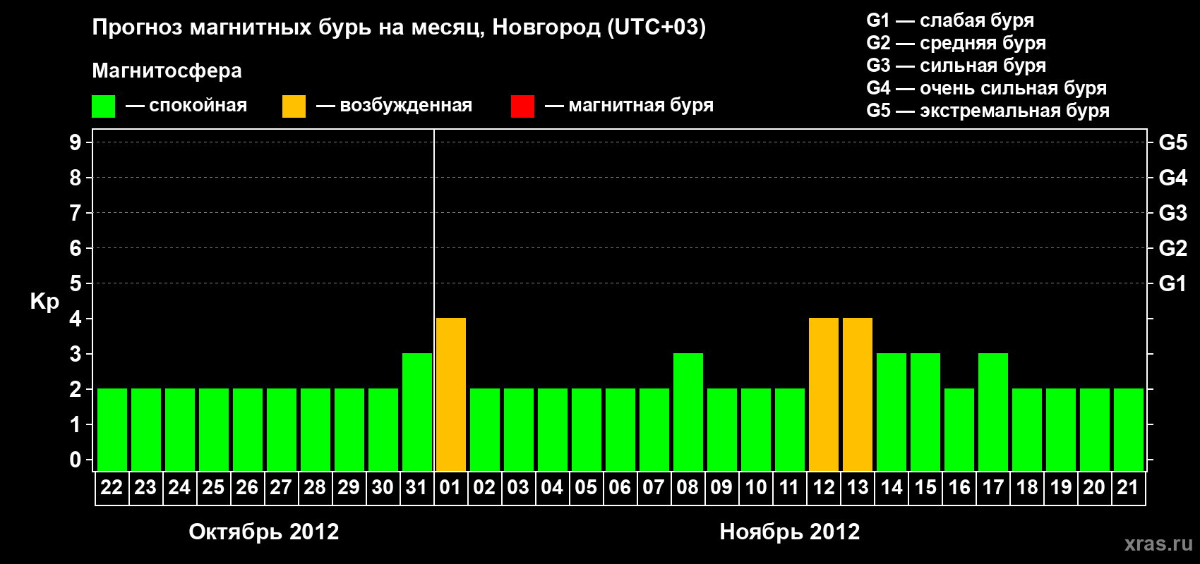Прогноз максимального суточного геомагнитного индекса Kp на <b>1 месяц</b> (31 день) <b>с 22 октября по 21 ноября 2012 г</b>