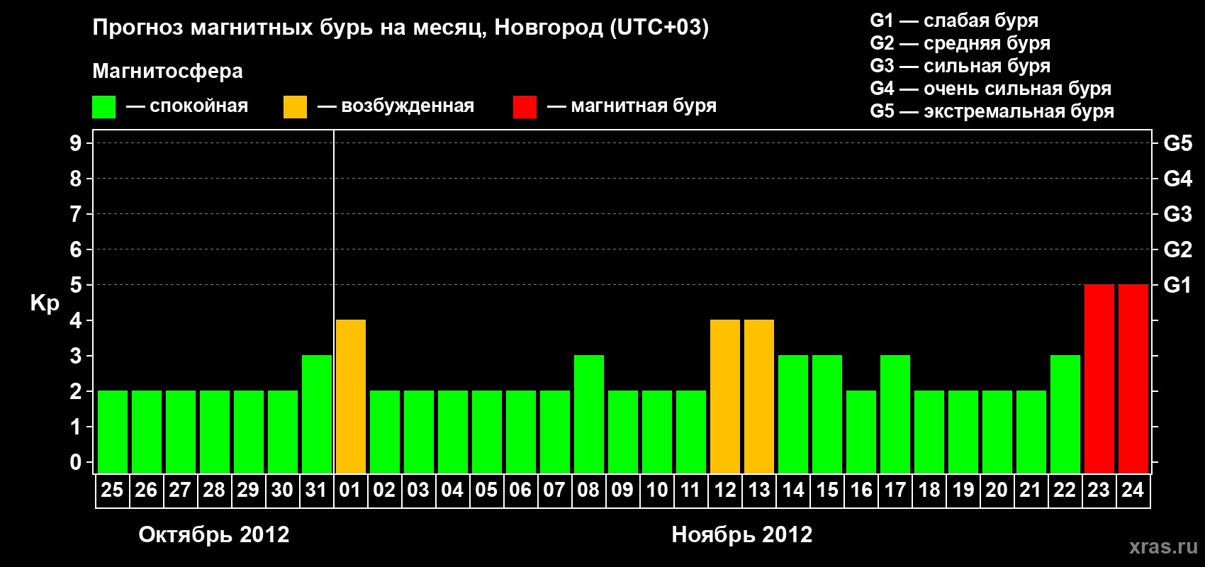 Прогноз максимального суточного геомагнитного индекса Kp на <b>1 месяц</b> (31 день) <b>с 25 октября по 24 ноября 2012 г</b>