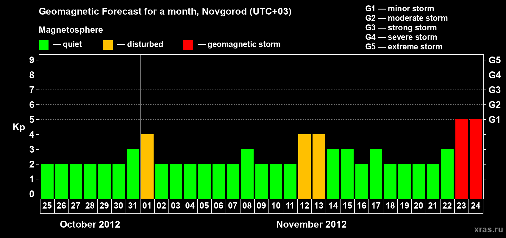 Forecast of the daily maximal value of geomagnetic index Kp for <b>1 month</b> (31 days) <b>from Oct 25, 2012 to Nov 24, 2012</b>